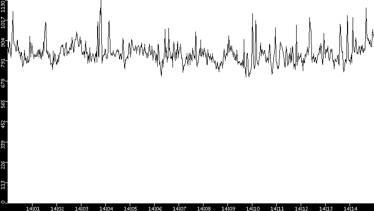 Average Packet Size vs. Time