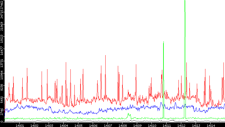Nb. of Packets vs. Time