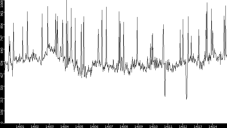 Average Packet Size vs. Time