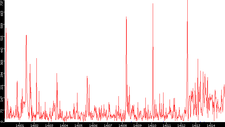 Nb. of Packets vs. Time