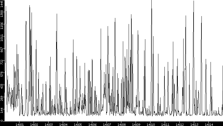 Average Packet Size vs. Time