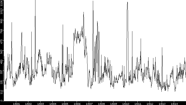 Average Packet Size vs. Time