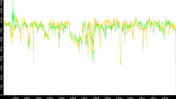 Entropy of Port vs. Time
