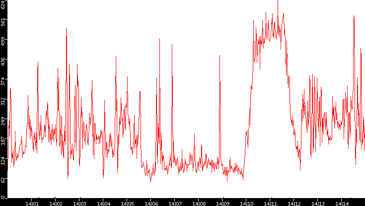 Nb. of Packets vs. Time