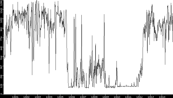 Average Packet Size vs. Time