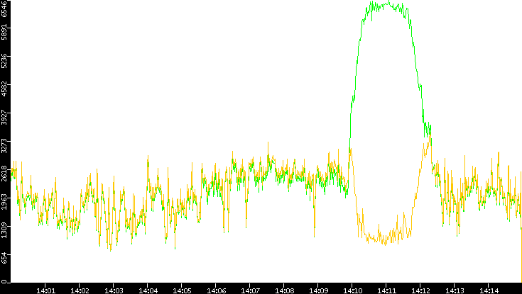Entropy of Port vs. Time