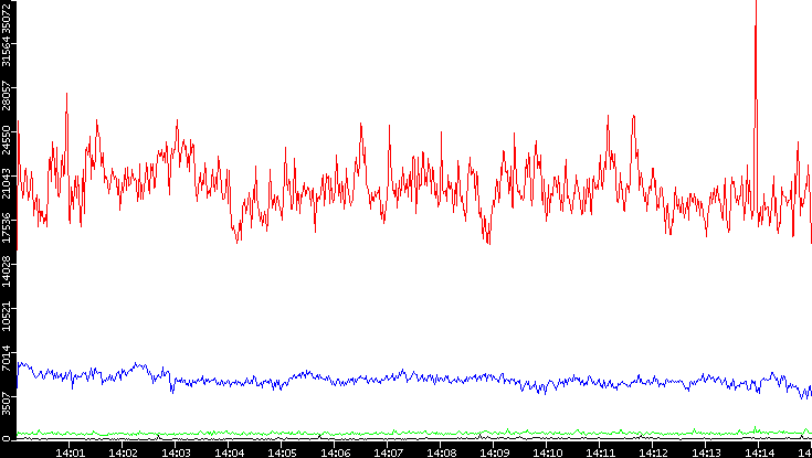 Nb. of Packets vs. Time