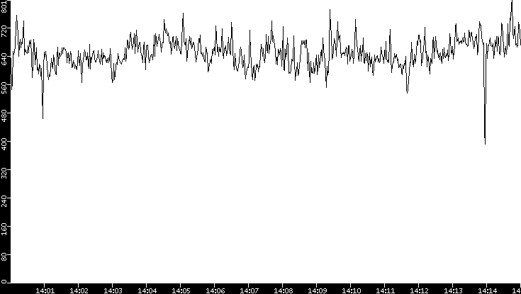 Average Packet Size vs. Time
