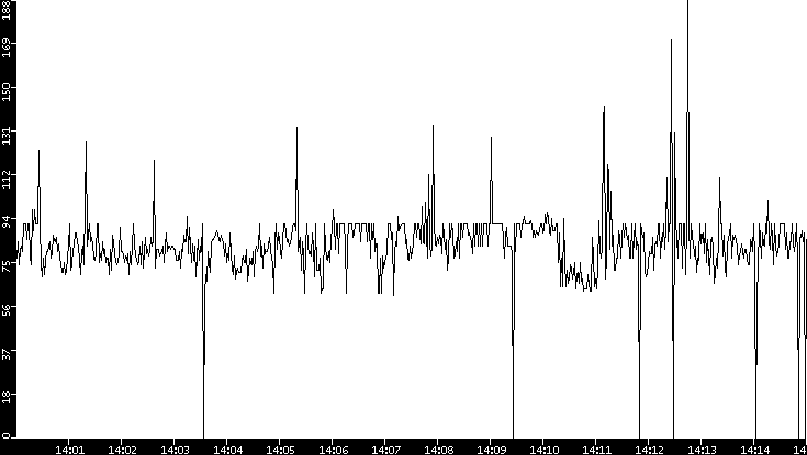 Average Packet Size vs. Time