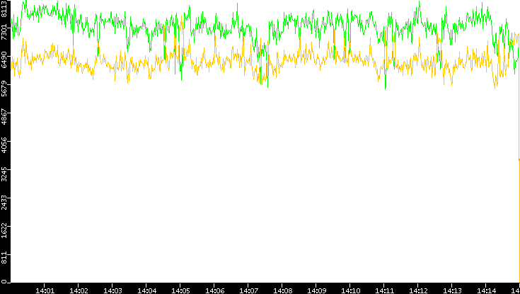 Entropy of Port vs. Time