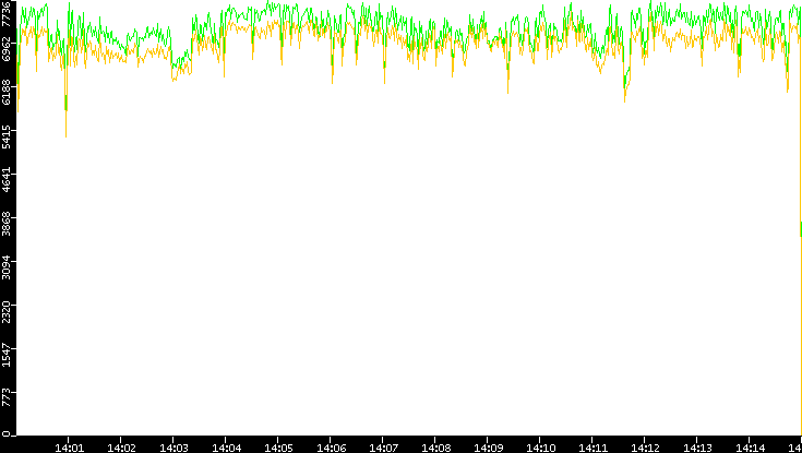 Entropy of Port vs. Time