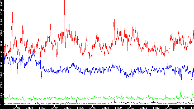 Nb. of Packets vs. Time