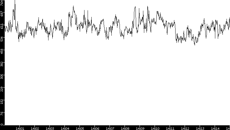 Average Packet Size vs. Time