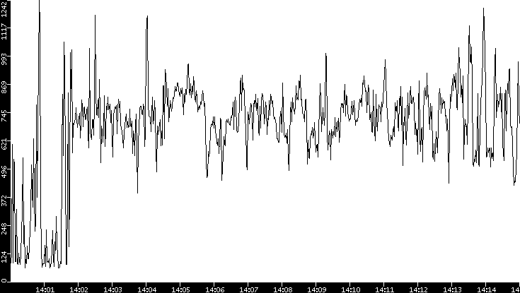 Average Packet Size vs. Time