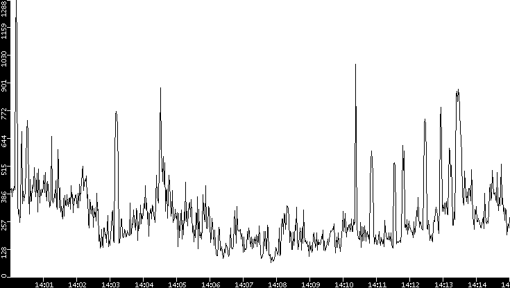 Average Packet Size vs. Time