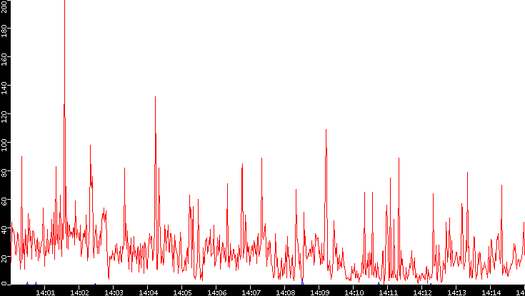 Nb. of Packets vs. Time