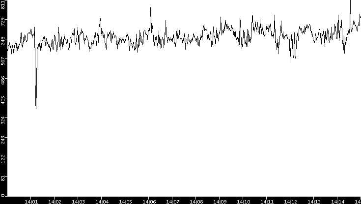 Average Packet Size vs. Time