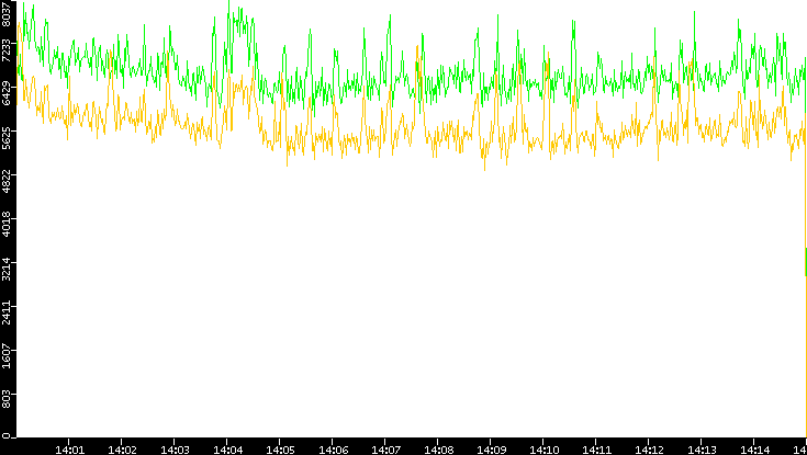 Entropy of Port vs. Time