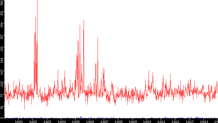 Nb. of Packets vs. Time
