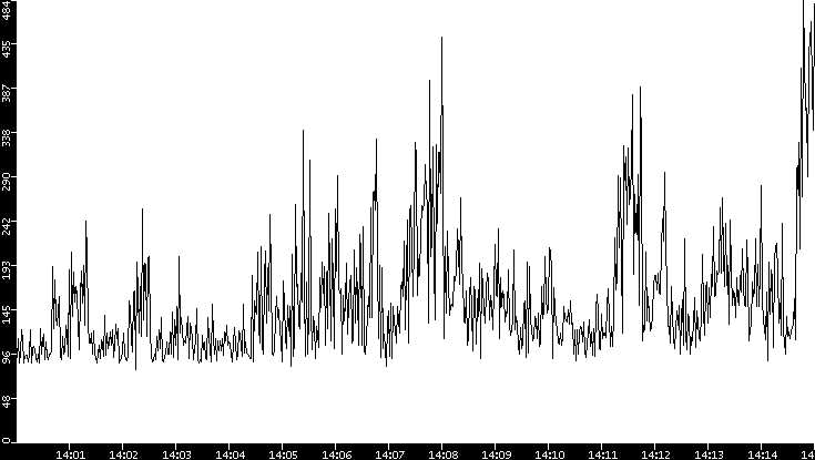 Average Packet Size vs. Time