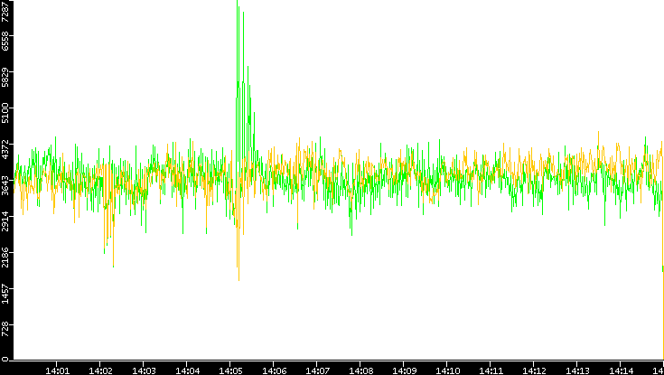 Entropy of Port vs. Time