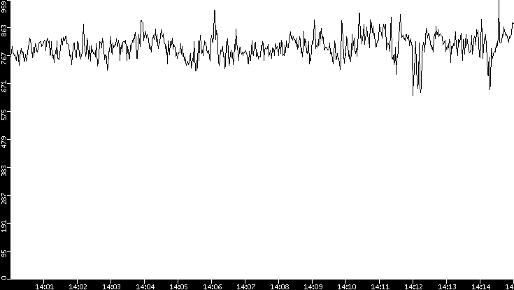 Average Packet Size vs. Time