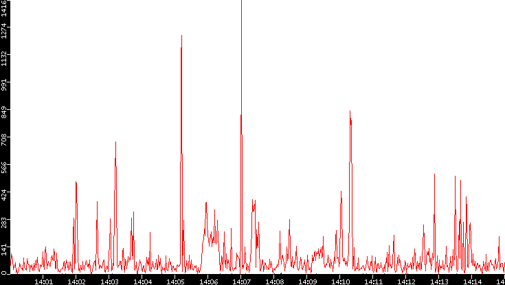 Nb. of Packets vs. Time