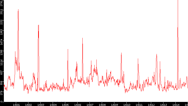 Nb. of Packets vs. Time
