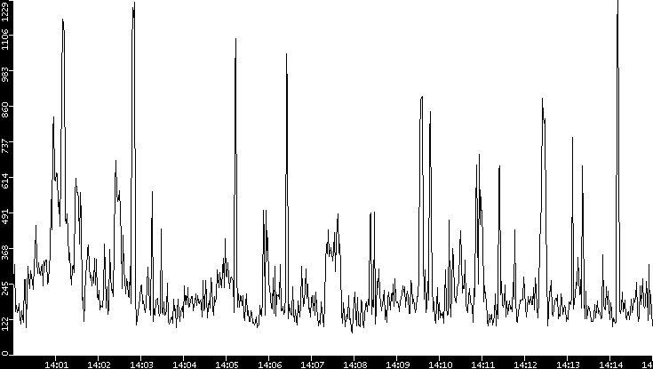 Average Packet Size vs. Time