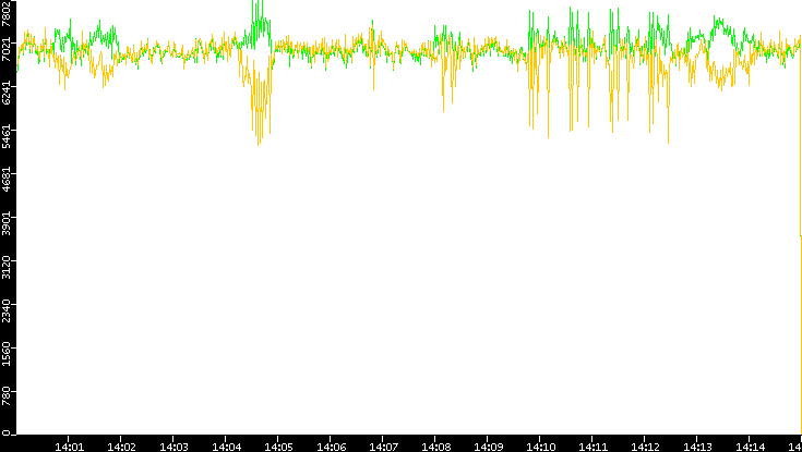 Entropy of Port vs. Time