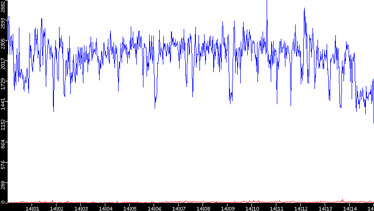 Nb. of Packets vs. Time