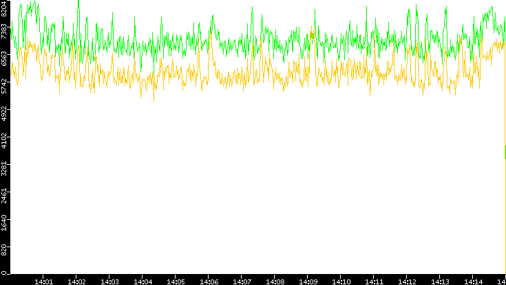 Entropy of Port vs. Time
