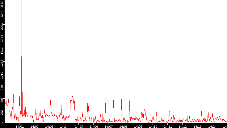Nb. of Packets vs. Time