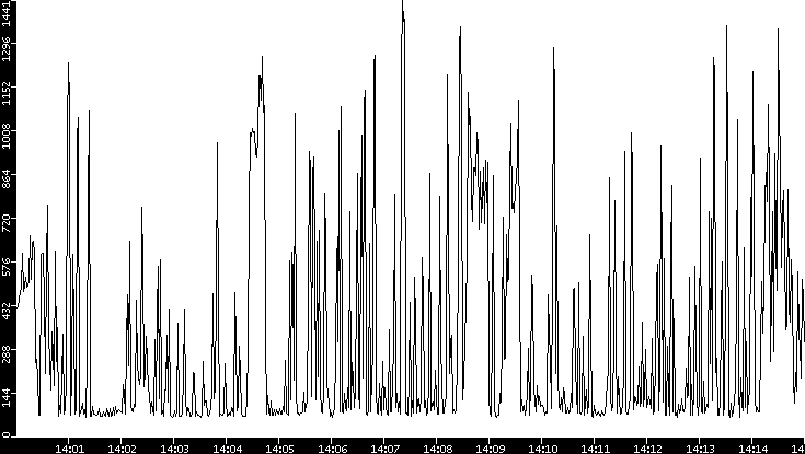 Average Packet Size vs. Time
