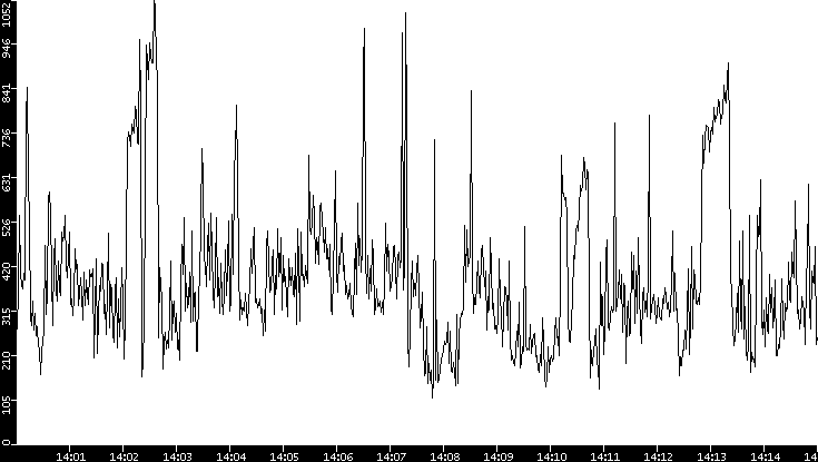 Average Packet Size vs. Time