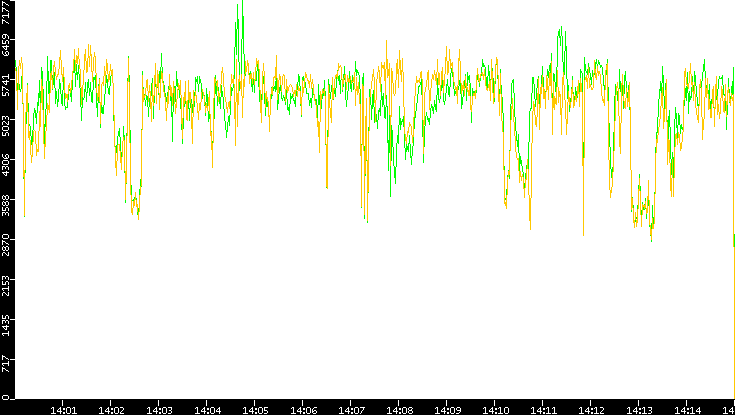 Entropy of Port vs. Time