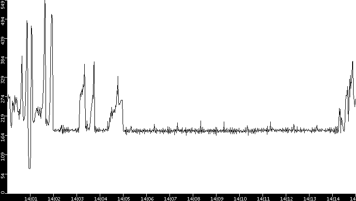 Average Packet Size vs. Time