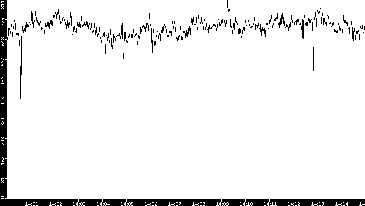 Average Packet Size vs. Time