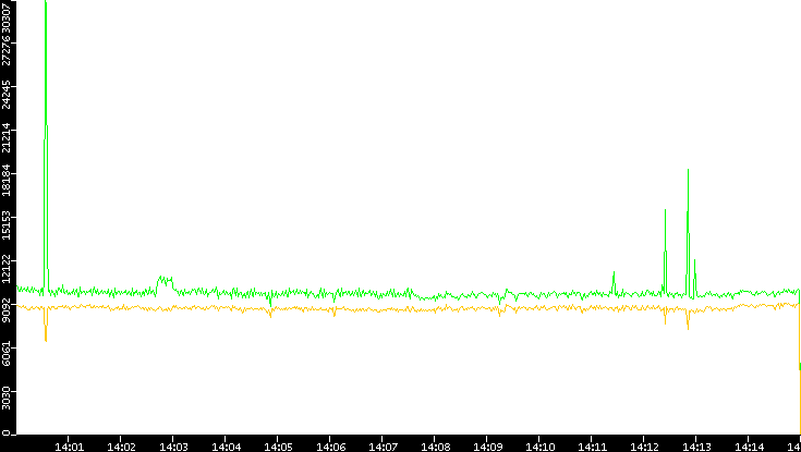 Entropy of Port vs. Time