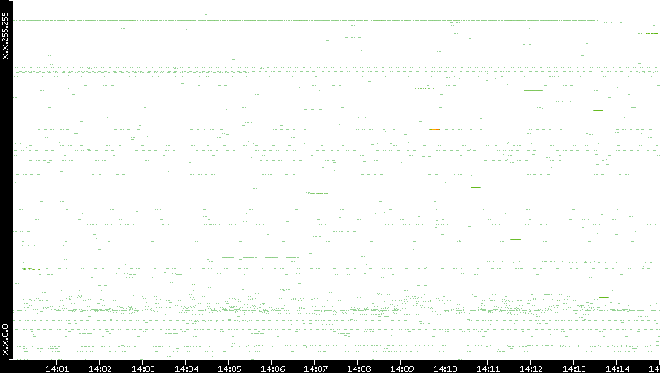 Src. IP vs. Time