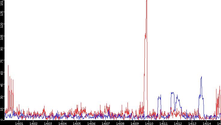 Nb. of Packets vs. Time
