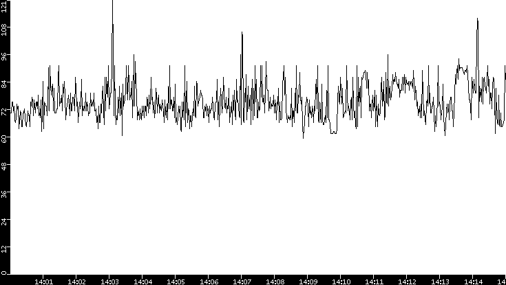 Average Packet Size vs. Time