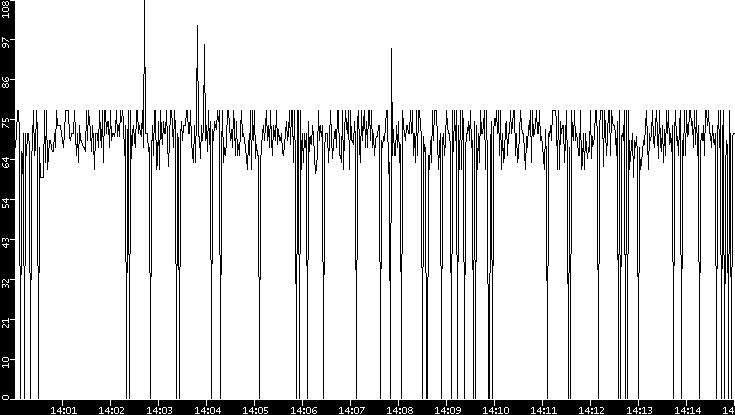 Average Packet Size vs. Time