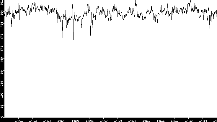 Average Packet Size vs. Time