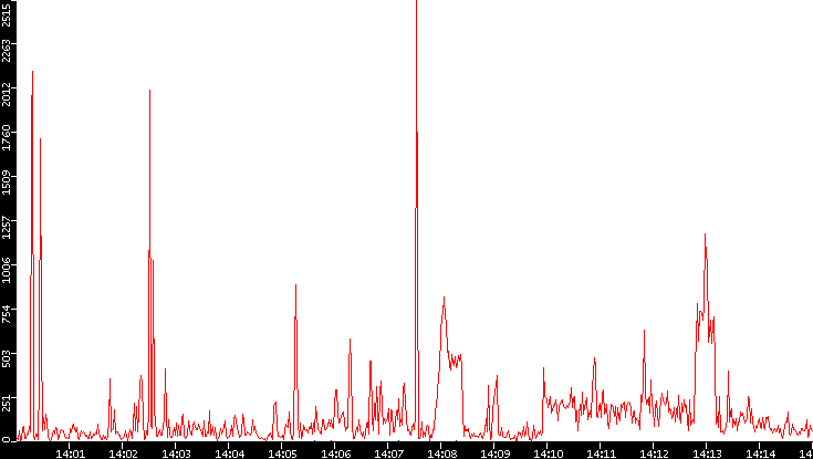 Nb. of Packets vs. Time