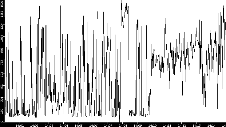 Average Packet Size vs. Time