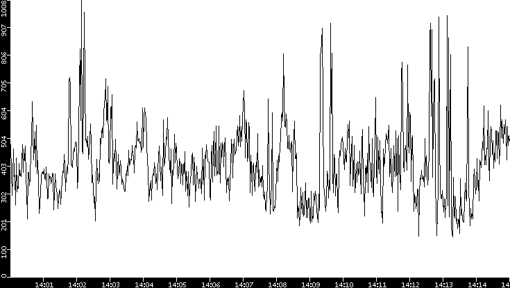 Average Packet Size vs. Time