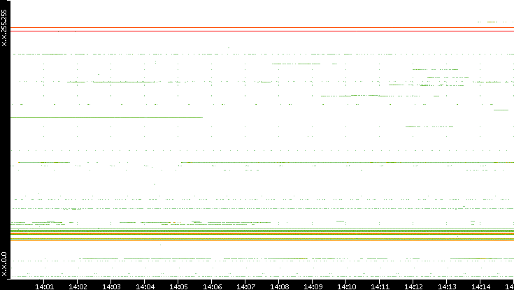 Dest. IP vs. Time