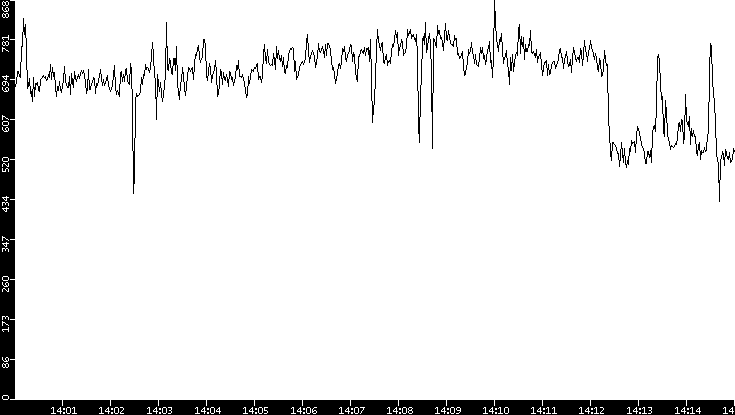 Average Packet Size vs. Time