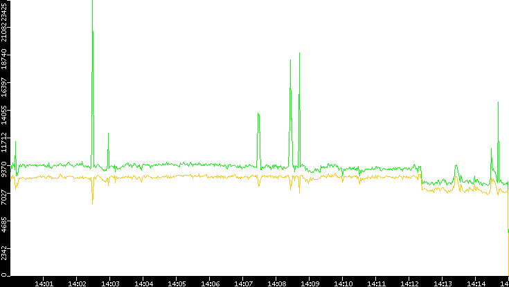 Entropy of Port vs. Time